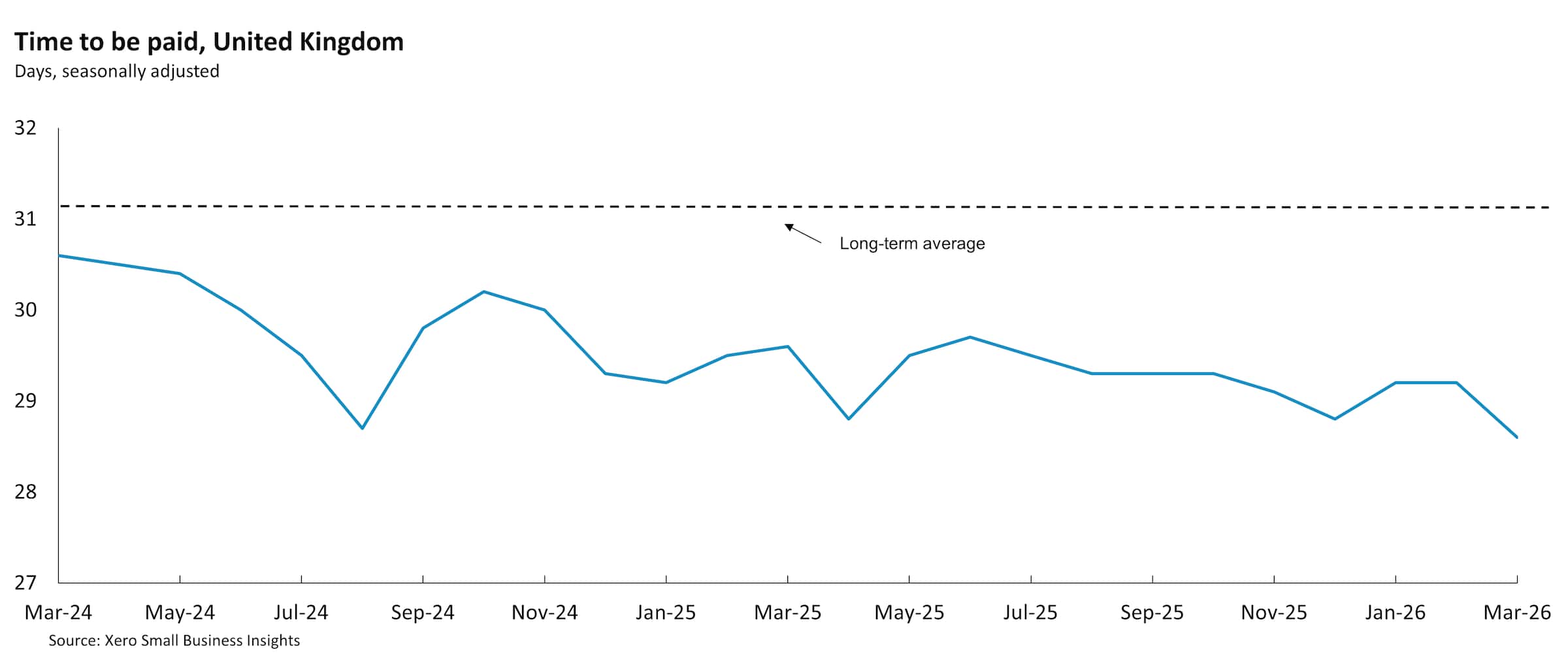 Chart showing UK small business time to be paid between March 2024 and March 2026.